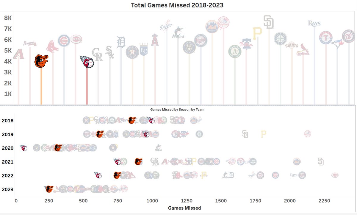 From 2018-2023, two teams have stood out in keeping players on the field. 

Cleveland Guardians - 3,610 games missed
Baltimore Orioles - 3,701 games missed

Both franchises have been especially impressive from 2020-2023.

Top = All seasons
Bottom = Individual Seasons https://t.co/MKMvVG4SLL