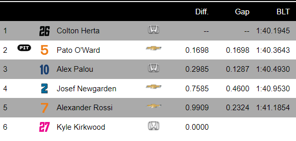 MsportXtra's tweet photo. #Indycar #RoadAmerica Results of the #FirestoneFastSix and it's pole position for Colton Herta.#MsportXtra https://t.co/86GjzimKEu