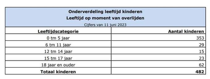 Leeftijden van overleden kinderen van de toeslagen affaire.  https://t.co/Jr1rWfK7gY https://t.co/6K<a href="/tag/oversterfte"class="tags"><span>#oversterfte</span></a><a href="/tag/plotselingoverleden"class="tags"><span>#plotselingoverleden</span></a>