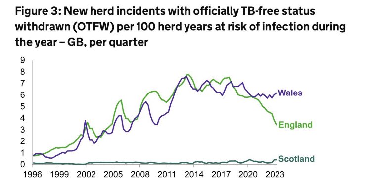 @bovinetb @TheSaveMeTrust @APHAgovuk Embarrassment? Come on Anne you might as well acknowledge the strategy has been as successful as any realistic person could imagine