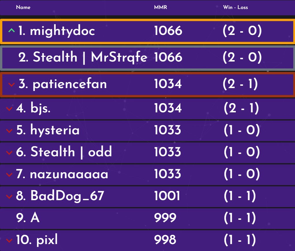 Stealth Valorant 10mans are back up and running! If you are interested in open, Ascendant+ or Invite only 10mans join the discord below! <a href="/ValorCentral/">Valor Central</a> @HitBoxAcademy 
discord.gg/g9eVgmu8ne