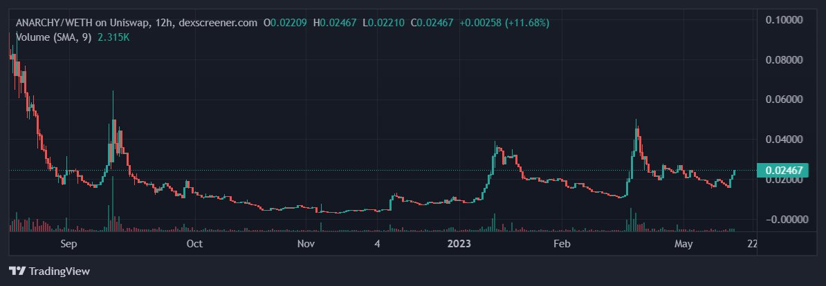 AnarchyERC's tweet photo. The last couple of days, a lot of interesting wallets are purchasing small amounts of #ANARCHY. Welcome all new holders, hope you wish to build for #FreedomToTransact with us.

https://t.co/qE7LZ3VnaS https://t.co/6idjqELDOC