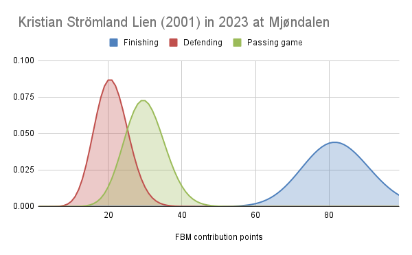 DM request: Kristian Strömland Lien is a good striker in the Norwegian tier #2 with high finishing probability and a bit of passing game probability. Replacement value for <a href="/MIFToppfotball/">Mjøndalen IF Fotball</a> = €128,116. So he is currently slightly undervalued and I think he is an interesting target
