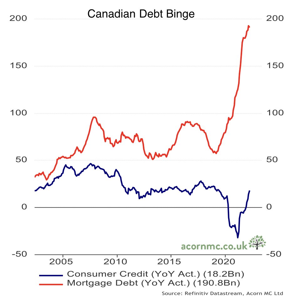 @riteshmjn Peak price lowest rate debt must refinance oneday 

38% of all mortgage debt in Canada was taken out at lowest rate