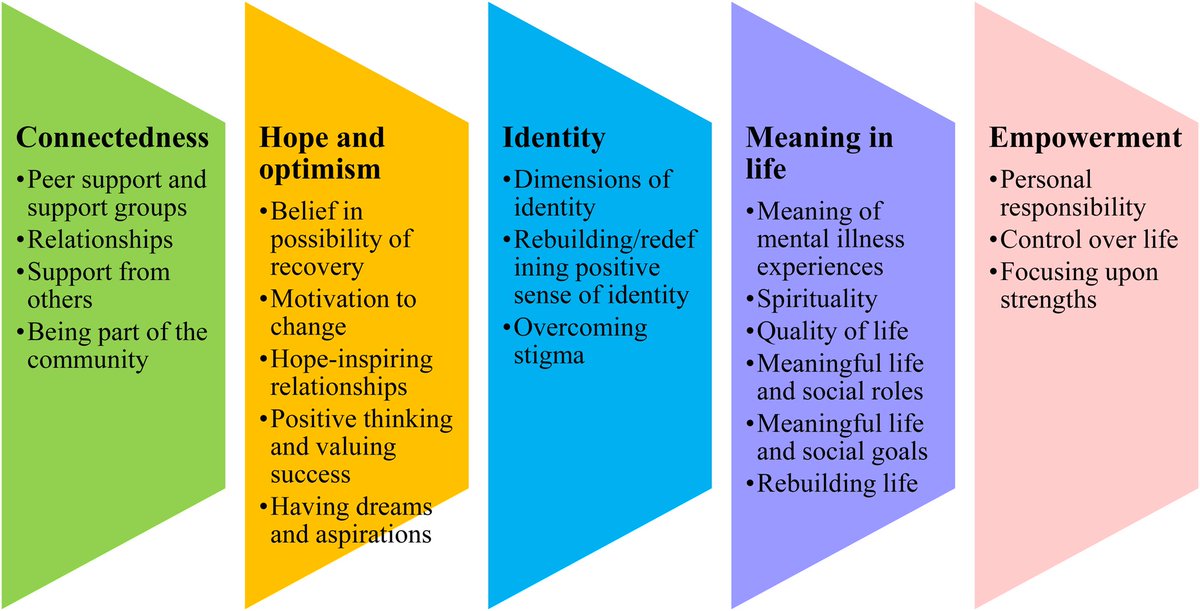 Recovery is understanding that mental health is a journey, not a destination. It's important to recognize that recovery is not a linear process and that setbacks can happen. It's okay to ask for help, and to take things one day at a time. ❤️‍🩹🧑‍⚕️CHIME framework
