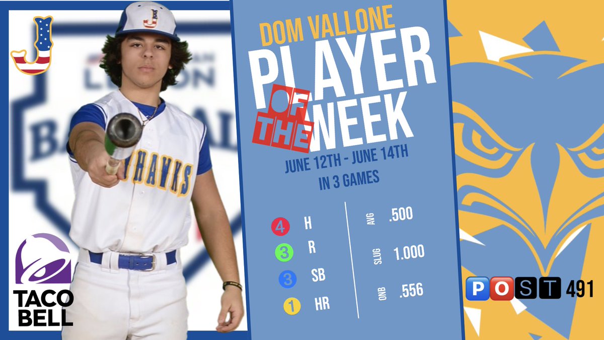 JBurgBaseball's tweet photo. Your #POST491Skyhawks @tacobell #PlayerOfWeek! Dom Vallone earns the award after slashing  .500/.556/1.000 for the 3 games this week!  He also played flawless defense and added 3 SBs and 3 Runs!  Congratulations Dom! @dominic_vallone @JohnsburgSD12 @JHSSkyhawks @legionbaseball https://t.co/1rXyPJqbuL