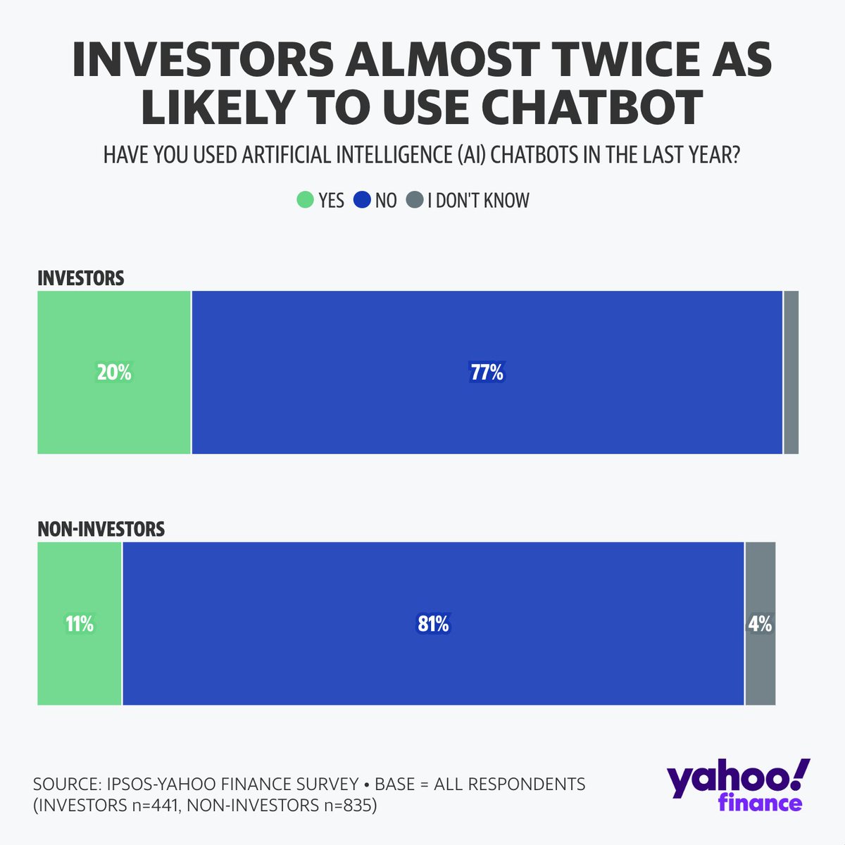 YahooFinance's tweet photo. So who's using AI chatbots? It turns out investors are more likely to use the software than non-investors. https://t.co/huhIz6dW8G https://t.co/khY2DwfTai