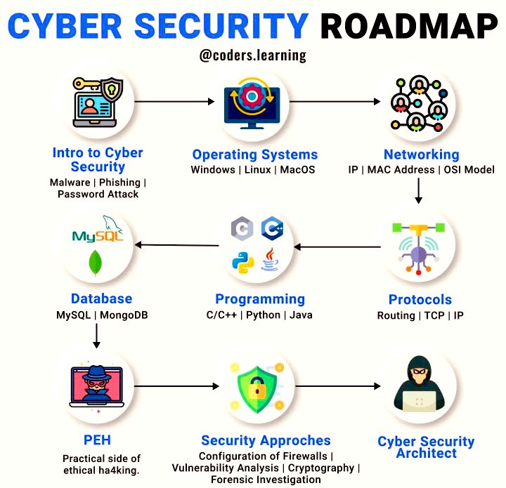 CyberSecurity Roadmap 

#Cybersecurity #infosec #Tech