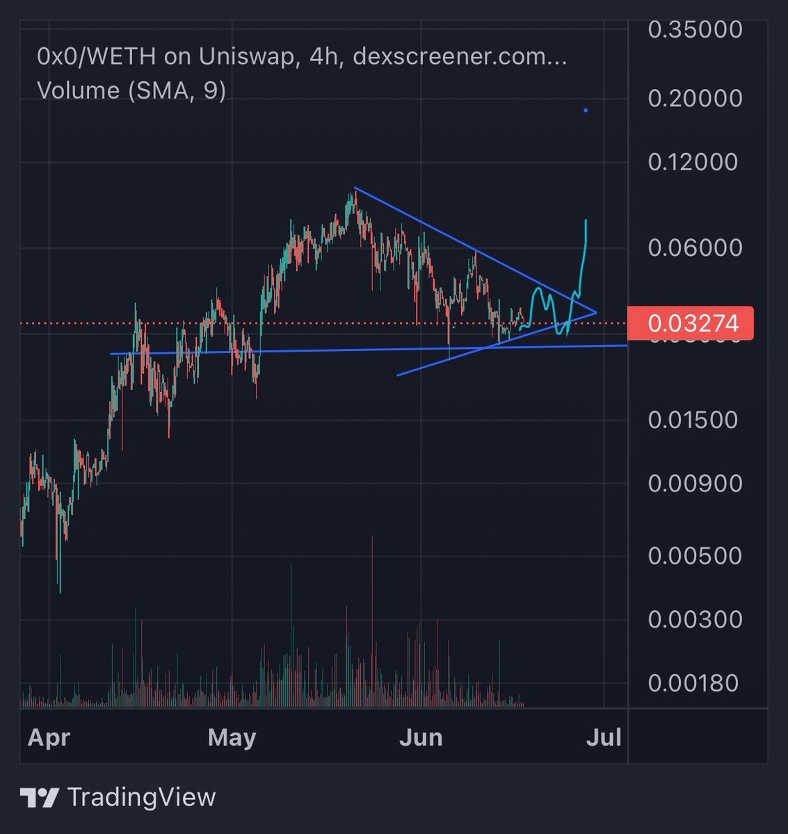 #0x0 my biggest alt coin holding right now 

I think this consolidation ends to a move towards $.05+ soon 

Lots of big catalysts coming over next few weeks