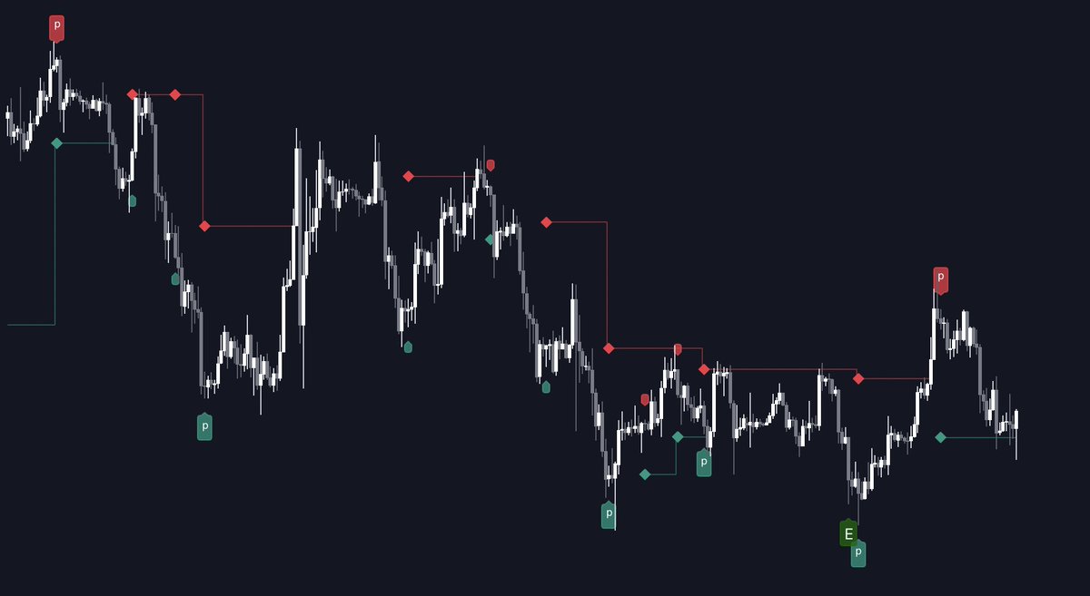 LuxAlgo's tweet photo. Predicting reversals is one of the most challenging tasks traders are faced with.

This free indicator can handle the initial steps for you.

Reversal Signals by @LuxAlgo Thread (1/6) 🧵 https://t.co/2Nu10GcXbm