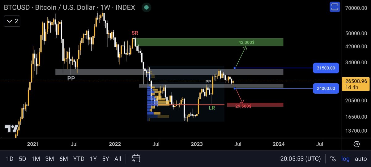 kadus_finance's tweet photo. 📊 تحلیل #بیت_کوین : BTC/USDT
⏰ بازه زمانی : هفتگی

✍ قیمت بین محدوده های ۲۴،۰۰۰ دلار الی ۳۱،۵۰۰ دلار درحال نوسان هستش؛ همینطور که در تصویر میبینید منتظر هستم قیمت بیت کوین از محدوده نوسان خارج بشه تا باهاش حرکت کنم.
(تصویر گویای همه چیز هست) https://t.co/QYAqUdlUaQ
