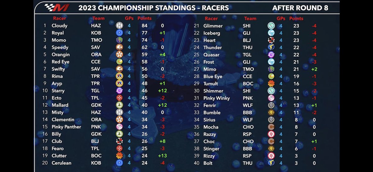 BigGetsBigTakes's tweet photo. Spoiler 🚨
Ⓜ️
1️⃣
🤌
4️⃣
⚛️
🏎️
GP8 at #ElectronExpressway is in the books! Now … we overreact!
#IKnowItsOnlyGP8ofM1S4BUT! https://t.co/AErwhdWuCR