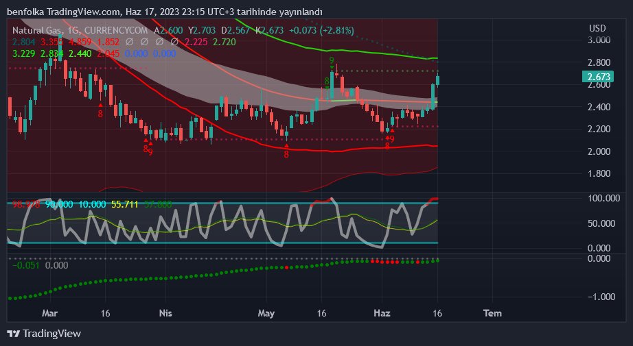 #NaturalGas 
Güncelleyelim 
-pivota takıldık şimdilik. 
-macd sıfıra çıkabilecek mi bu bir umut. 
-bu arada bunun yükselmesi ilginç kesinlikle sebebi stratejistlere sorulmalı.  
-Örneğin rusya savaşı sona mı erecek falan falan. stratejist değilim.