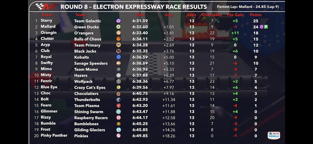 RealOrangers's tweet photo. Spoiler ๐จ
๐
๐
๐
๐
Congrats to @OranginRanger for climbing 11 spots to make our second podium in a row!!! That puts us at 31pts behind the leader with 2 races to go! Weโre still in this, letโs win another championship!
#OOOOOOOOOOOOOOOOOOOOOO https://t.co/nKceoT9TcE