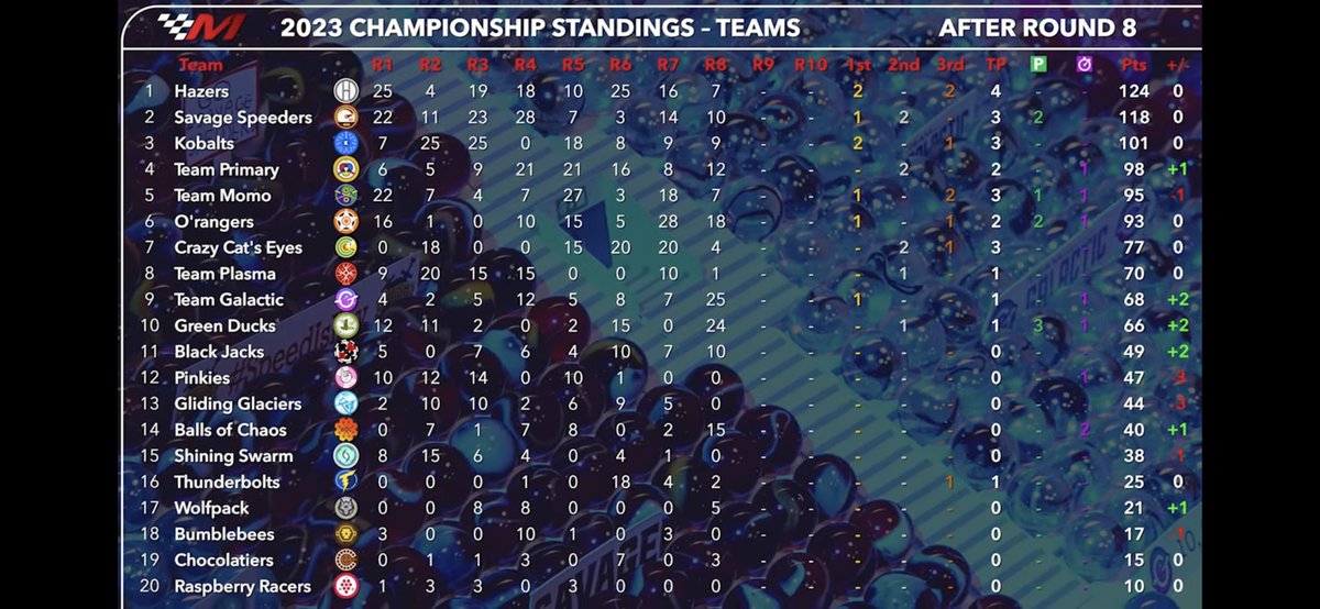 RealOrangers's tweet photo. Spoiler ๐จ
๐
๐
๐
๐
Congrats to @OranginRanger for climbing 11 spots to make our second podium in a row!!! That puts us at 31pts behind the leader with 2 races to go! Weโre still in this, letโs win another championship!
#OOOOOOOOOOOOOOOOOOOOOO https://t.co/nKceoT9TcE
