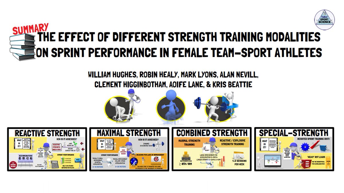TalkinSPORTSCI's tweet photo. The Effect of Different Strength Training Methods🏋️‍♀️

📌Reactive Strength
📌Maximal Strength
📌Special Strength
📌Combined Strength

on Sprint Performance in Female Athletes

By @WillHugs et al.

📺https://t.co/bbptD3QS45

📜https://t.co/vlXjYGoe7K https://t.co/Xd4eRYtYuP