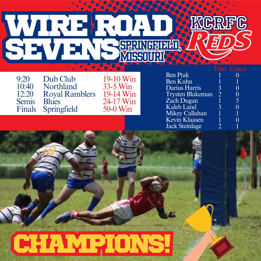 KCRUGBY's tweet photo. The Kansas City Reds are YOUR Wire Road 7s CHAMPIONS! The lads booked a huge performance for the final.

Hats off to head coach Andy Dujakovich and all the hard, handsome men representing KCRFC today. We couldn’t be prouder. 

🔴🏆🏉👋🏻 https://t.co/ZyoyIch7EH