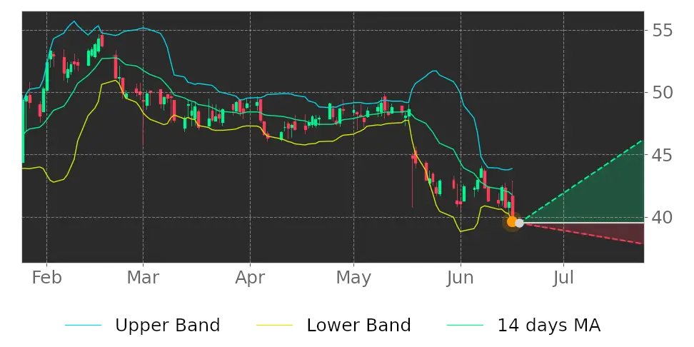 Tickeron's tweet image. How will this affect the market? $MNRO price may climb as it broke lower Bollinger Band. #Monro srnk.us/go/4736154