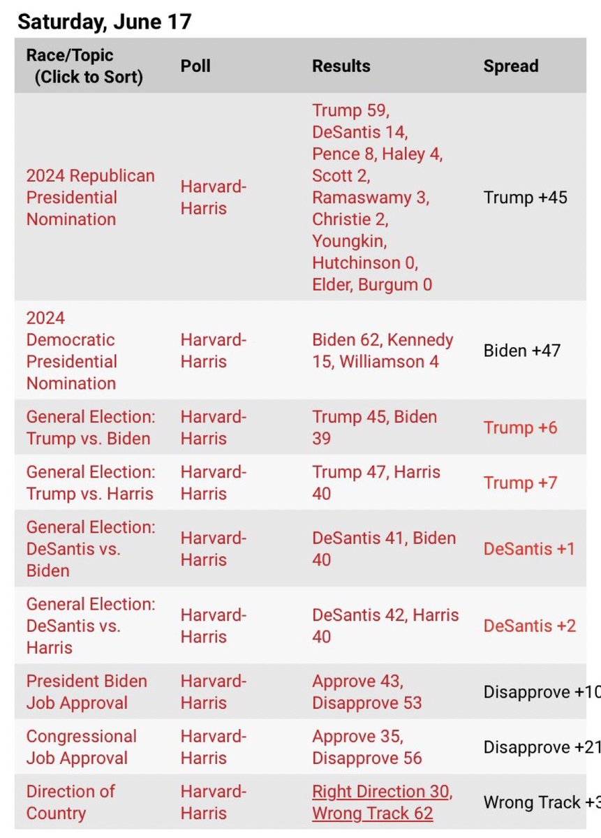 DigitalNinjaaa's tweet photo. @skydiveicarus @GovRonDeSantis Winning! https://t.co/rhnuAju6Ya