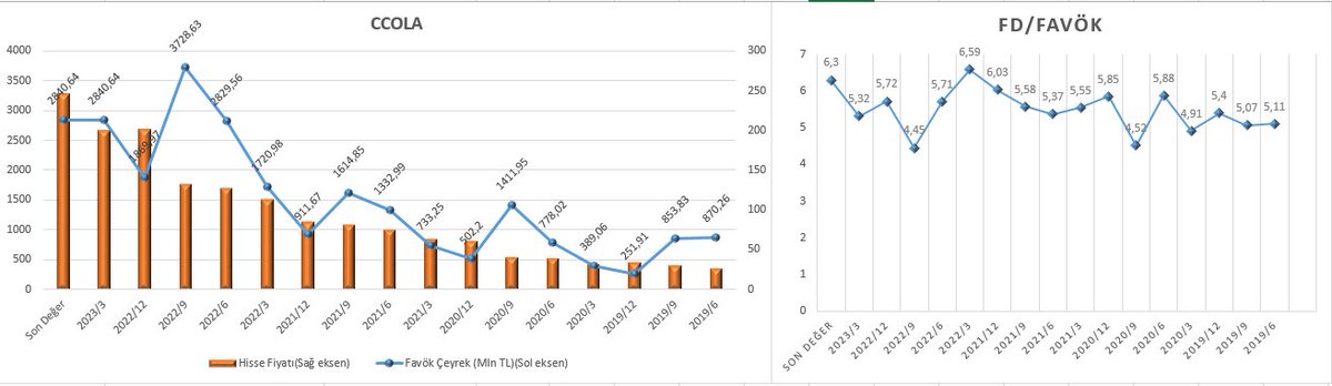 yatirim_avcisi's tweet image. #CCOLA #gıdaveiçecek🍔🍟🧋 Son 3 yıl En yüksek fd/favök: 8,41 - Ortalama fd/favök: 6,30 - En düşük fd/favök: 4,81