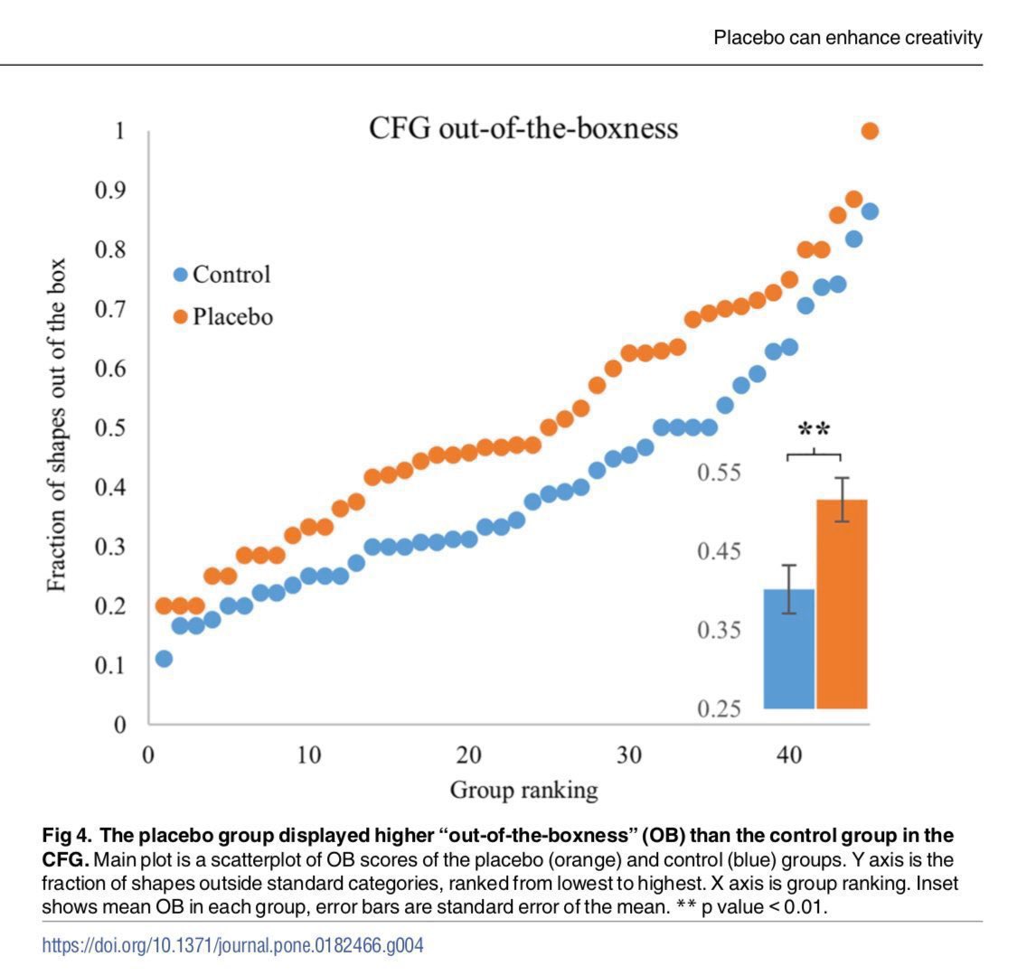 emollick's tweet photo. The key to creativity is the smell of cinnamon*

*Not really, the real finding is cooler: Folks were told to smell a vial of cinnamon &amp; 50% were told it was a creativity drug. The placebo boosted creativity! Why? People needed permission to be creative &amp; reasons to feel competent https://t.co/uPIhH5F9GA