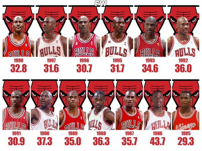 Michael Jordan remains the most consistently dominant playoff performer in sports history.

Never outplayed by anyone in a playoff series.

Never upset by a lower seed in the playoffs.

Only lost one playoff series as a legit championship contender, the 1990 ECF.

Unstoppable.