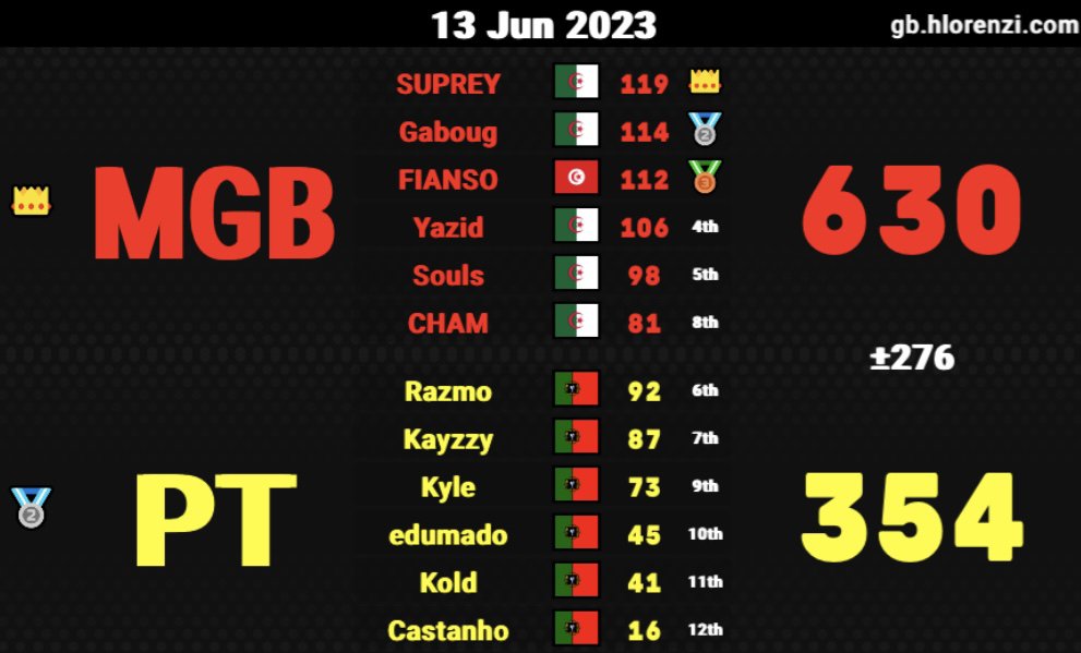 Call_me_Bimo's tweet photo. Play-In Group Stage World Cup #MK8D 
Team Maghreb 2/0/1 💪🇩🇿 https://t.co/uSnBngbaWT