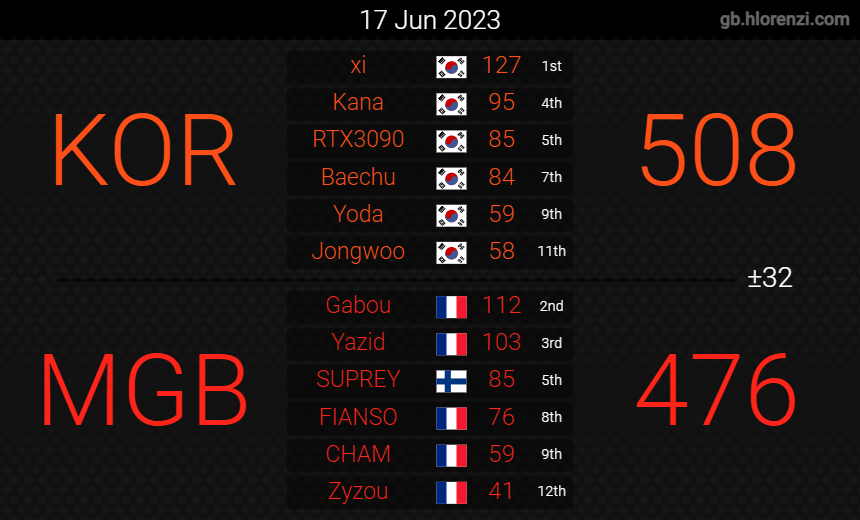 Call_me_Bimo's tweet photo. Play-In Group Stage World Cup #MK8D 
Team Maghreb 2/0/1 💪🇩🇿 https://t.co/uSnBngbaWT