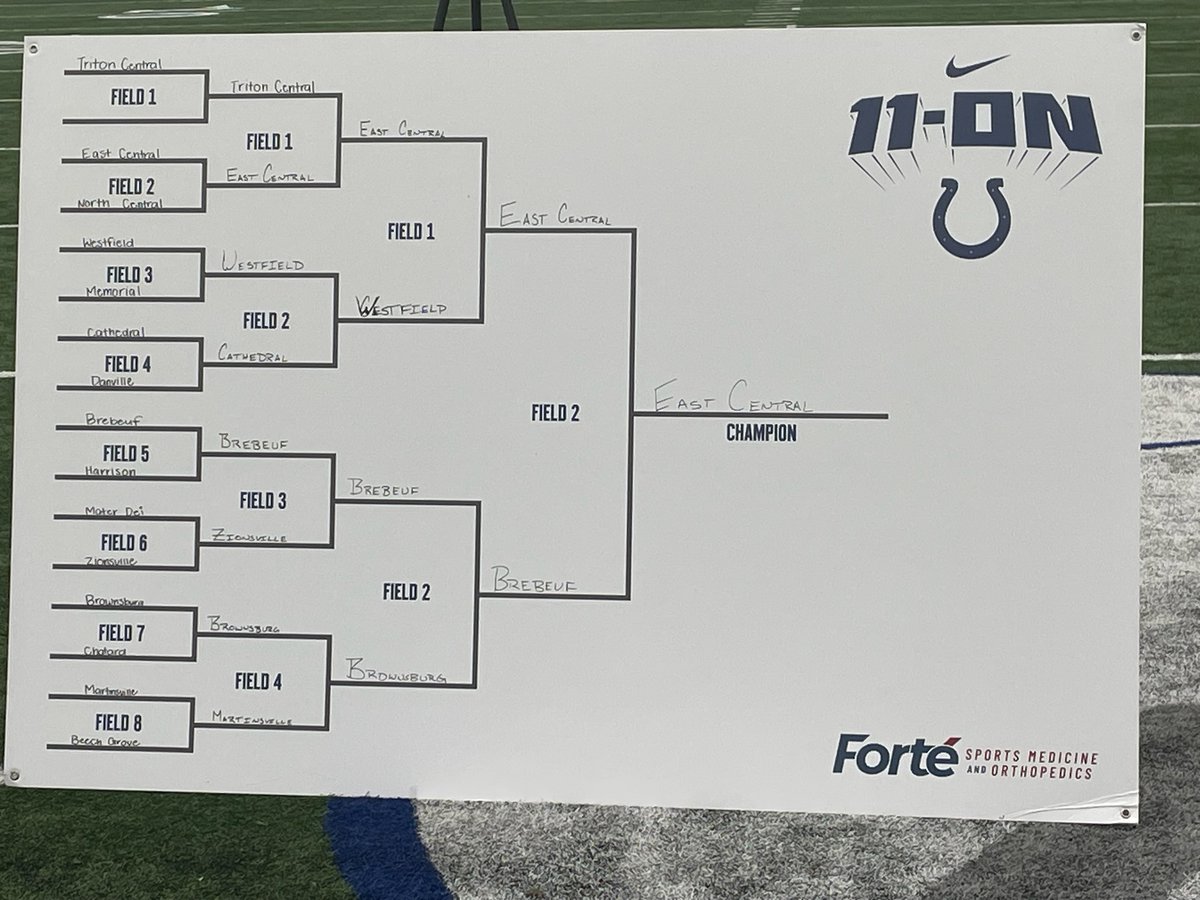 Mr_Meiners's tweet photo. Great day to be a Trojan! The Trojans placed 1st in the 7v7 tournament and the OL/DL placed 2nd in the Colts 11-On Competition! #StLeonIsSpecial https://t.co/nwWLVM4PEu