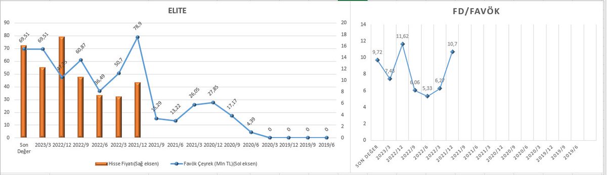 yatirim_avcisi's tweet image. #ELITE #gıdaveiçecek🍔🍟🧋Son 1,5 yıl En yüksek fd/favök: 18,74 - Ortalama fd/favök: 9,66 - En düşük fd/favök: 5,67