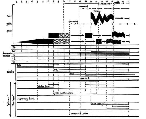 NotationIsGreat's tweet image. Krzysztof Penderecki’s “Polymorphia”!