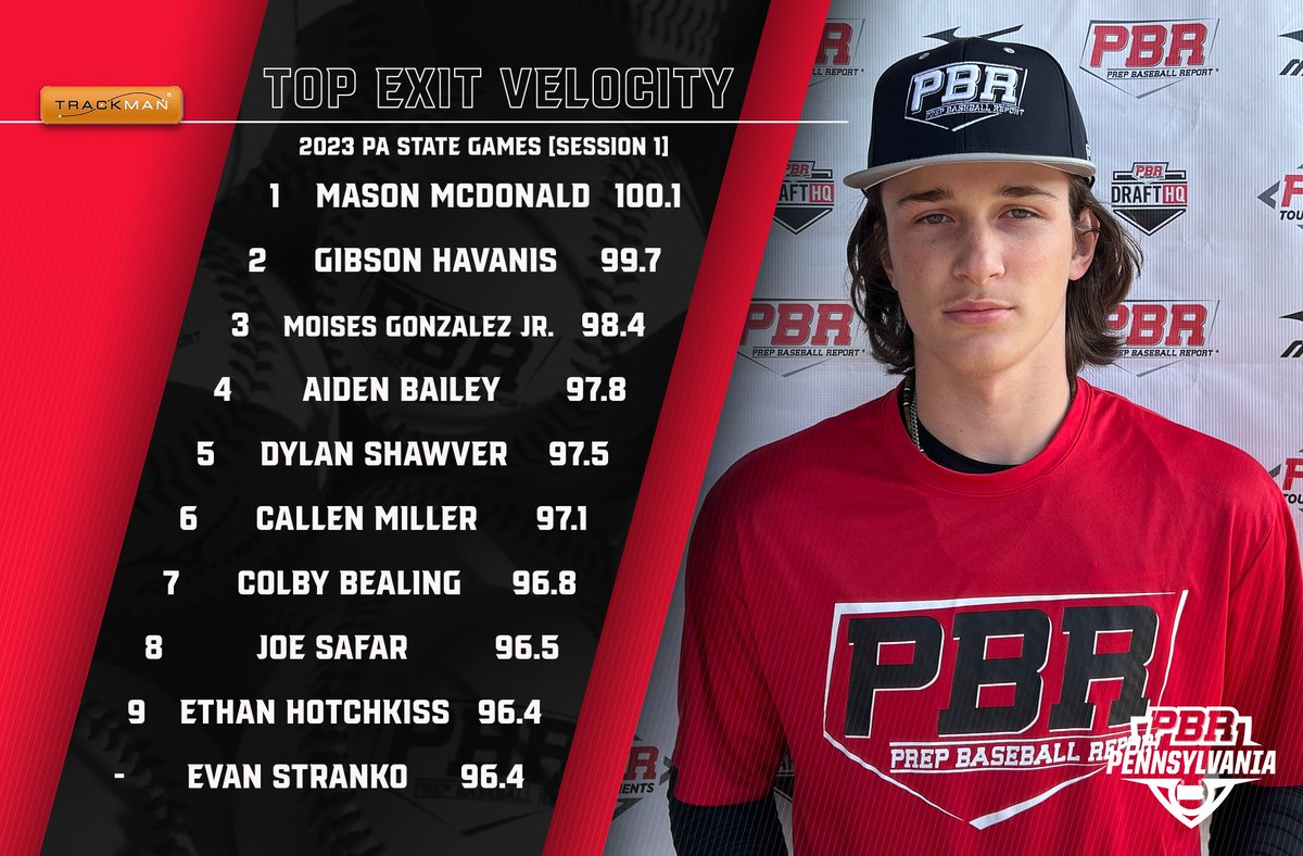 PrepBaseballPA's tweet image. 📊 #PAStateGames ➡️ Top Performers

♦️Top Exit Velo
♦️Top Fastball Velo
@TrackManBB 

⬇️Full Stat Release &amp;amp; Leaderboards Below⬇️
🔗loom.ly/06FTGRs