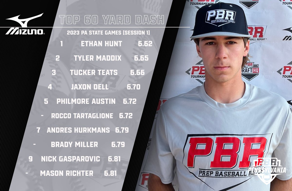 📊 #PAStateGames ➡️ Top Performers

♦️ Top Infield Velo
♦️ Top Outfield Velo
♦️ Top Catcher Velo
♦️ 60-Yard Dash

⬇️Full Stat Release &amp; Leaderboards Below⬇️
🔗loom.ly/06FTGRs