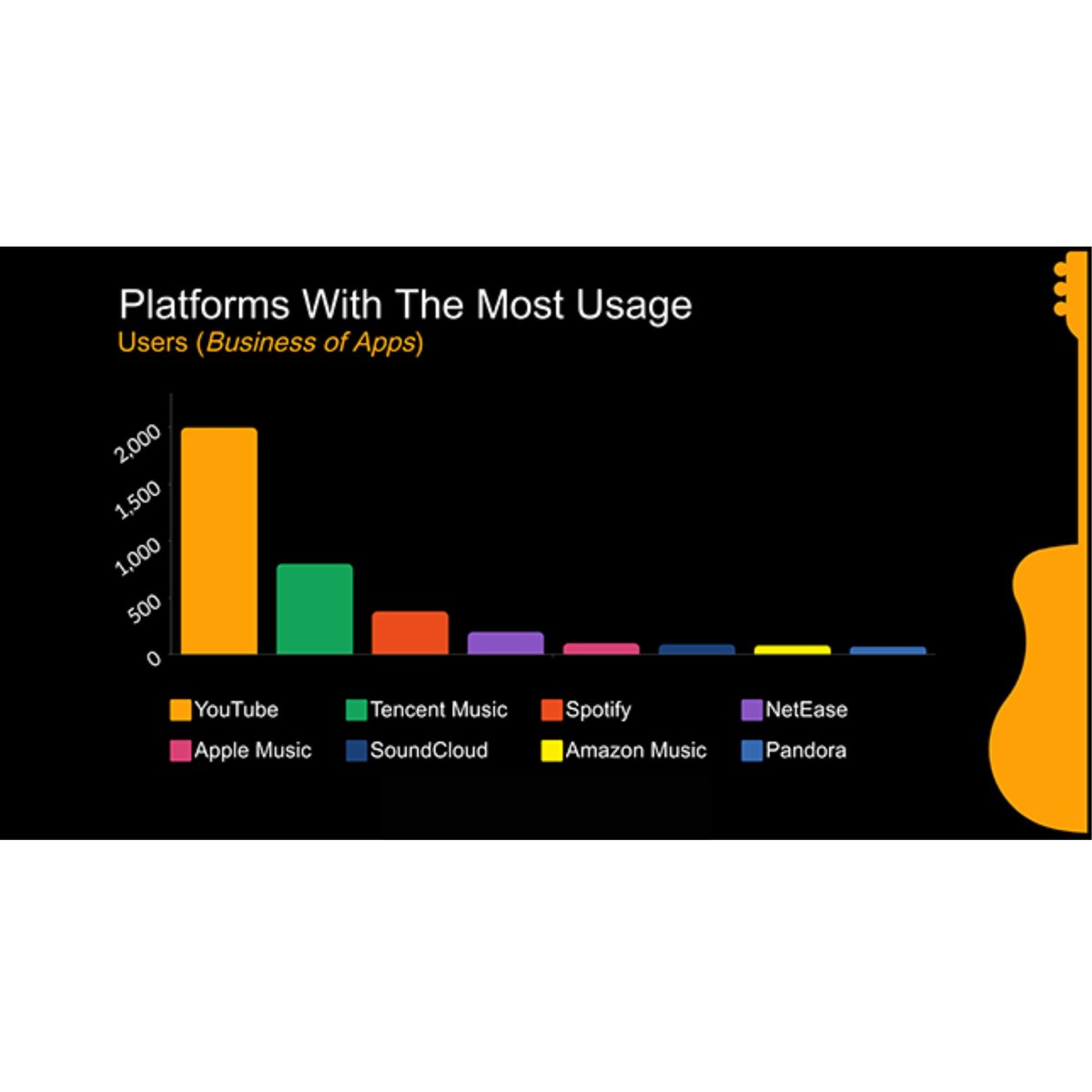 MusicMMasters's tweet photo. There are 2 billion YouTube users who actively listen to music on the platform. Tencent comes second having over 800 million users in China across its various music platforms.
•
•
•
#MusicMarketing #Music #Marketing #Promotions #HipHop #RandB #Trap #Soul #Drill #Underground https://t.co/44I3OqvYjH