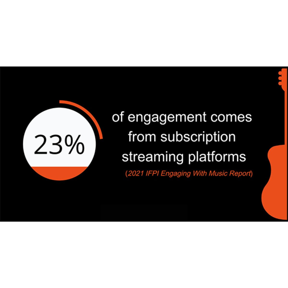 MusicMMasters's tweet photo. The 2021 IFPI Engaging With Music Report gives us a clearer picture of how people engage with music. According to the report, 23% of engagement comes from subscription audio streaming platforms like Spotify and Apple Music.
•
•
•
#MusicMarketing #Music #Marketing #Promotions https://t.co/92JqwZqfWD