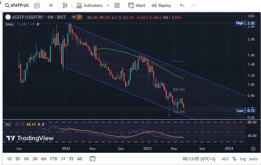 #ATATP dolar bazında aşağı yönlü kanalın alt bandını test ediyor. #usdtry