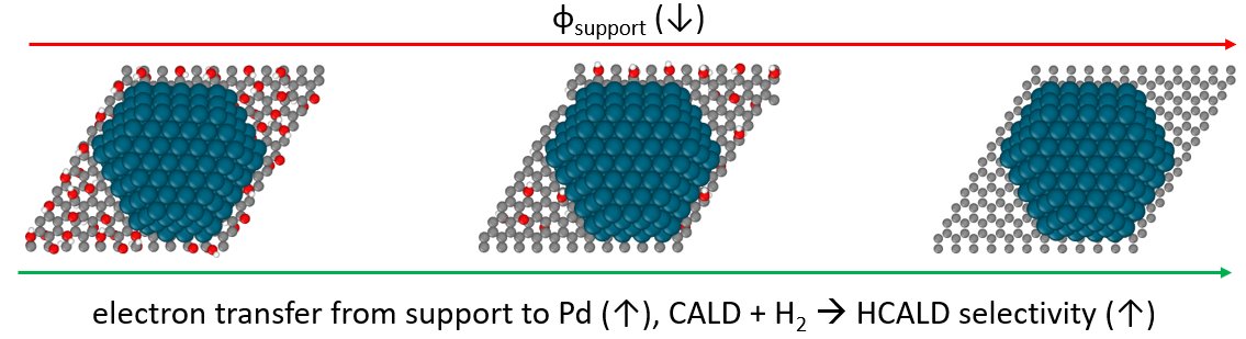 Do stop by for our talk on controlling charge transfer at metal-support interface to fine-tune the performance of Pd/rGO for cinnamaldehyde hydrogenation. @NAM28NACS (session: Design and Synthesis of Carbon-Based Materials) on 6/22. 
Work by @RolingGroup and @TessonnierGroup