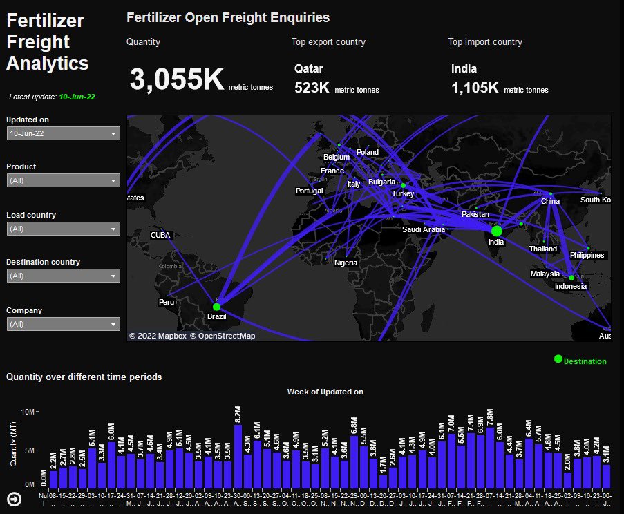 aquiferts's tweet photo. Russia export data and our freight analytics will be a part of our new newsletter…. If this of interest and a brief market summary - please get in touch with mol@aquifert.com @RussianGrainTra @yeticapital99 @ShortcutSam https://t.co/Af5MTLv7AK