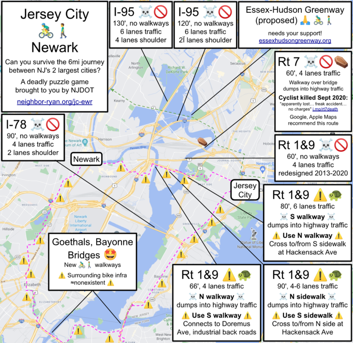 <a href="/parkview/">Andrew</a> <a href="/NewJerseyDOT/">NJDOT</a> <a href="/njdotcom/">njdotcom</a> <a href="/CommutingLarry/">Larry Higgs</a> <a href="/NJBikeWalk/">NJBikeWalkCoalition</a> <a href="/bikejc/">🚲Bike JC🗽</a> NJ’s 2 biggest cities are ≈6mi apart, and connected by several bridges, all of which are highways, none of which are safely passable by foot, bike, or other mobility devices.

<a href="/GovMurphy/">Governor Phil Murphy</a> <a href="/Teepeea2Diane/">Diane Scaccetti</a>