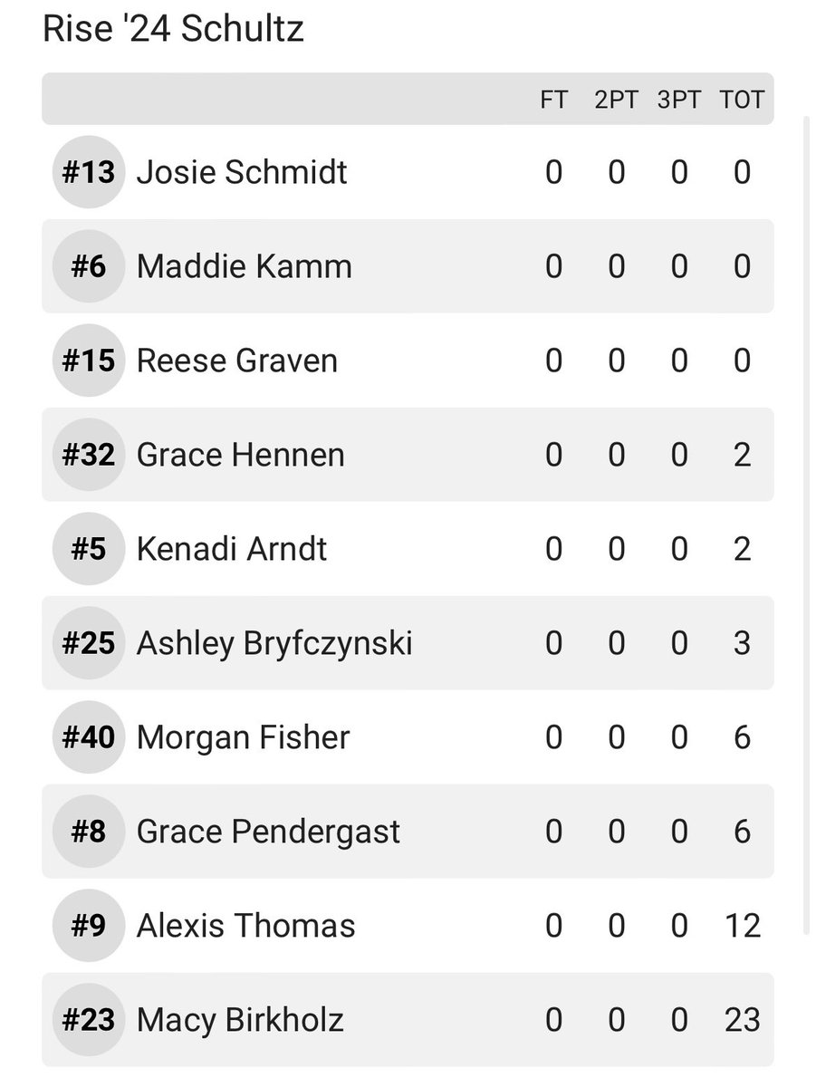 MN Rise Schultz 2028 (@mnrise28) on Twitter photo Won our second game of the day 54-52 over Iowa Prep. <a href="/BirkholzMacy/">Macy Birkholz</a> led the team with 23 points and <a href="/ltthomas23/">Alexis Thomas</a> added 12. #WeRiseTogether Won our second game of the day 54-52 over Iowa Prep. <a href="/BirkholzMacy/">Macy Birkholz</a> led the team with 23 points and <a href="/ltthomas23/">Alexis Thomas</a> added 12. #WeRiseTogether