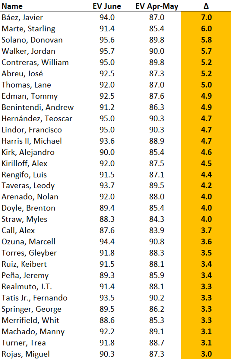 31 batters have increased their average exit velocity by 3+ mph in June:

• Signs of life from Báez, Marte, Abreu, Harris
• Walker showing upside, but still needs launch angle tweak
• Ozuna's May turnaround continues
• Lane Thomas a surging power/speed play after rough April