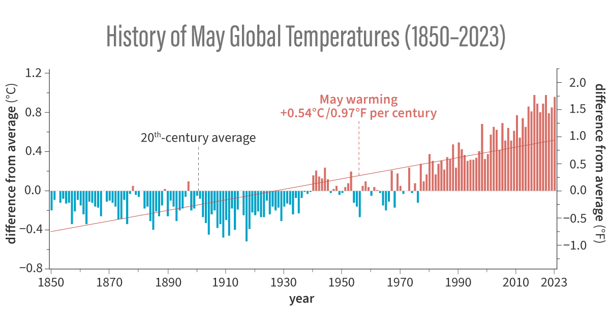 NOAAClimate's tweet photo. The ocean in May 2023 was record-warm helping surface temperatures in May become the third-warmest May in the 174-yr NOAA record. It is virtually certain that 2023 will rank in the 10-warmest years on record and an 89% chance it will rank among the top 5.
https://t.co/C1IeJJQypA https://t.co/6NDjZhfGQx