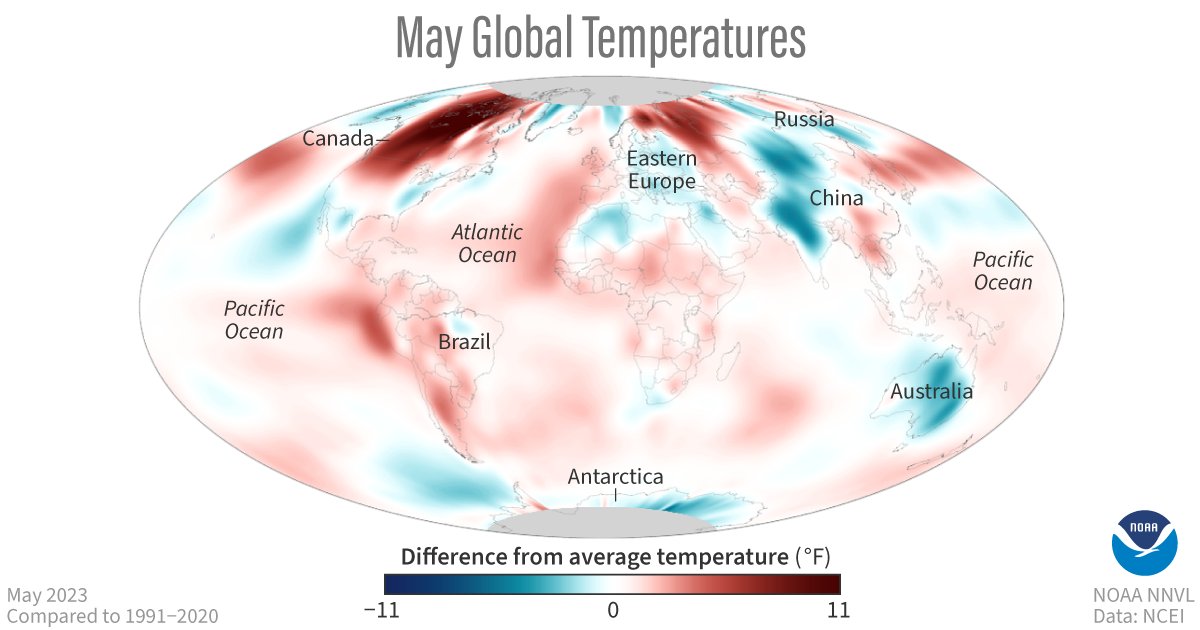 The ocean in May 2023 was record-warm helping surface temperatures in May become the third-warmest May in the 174-yr NOAA record. It is virtually certain that 2023 will rank in the 10-warmest years on record and an 89% chance it will rank among the top 5.
climate.gov/news-features/…