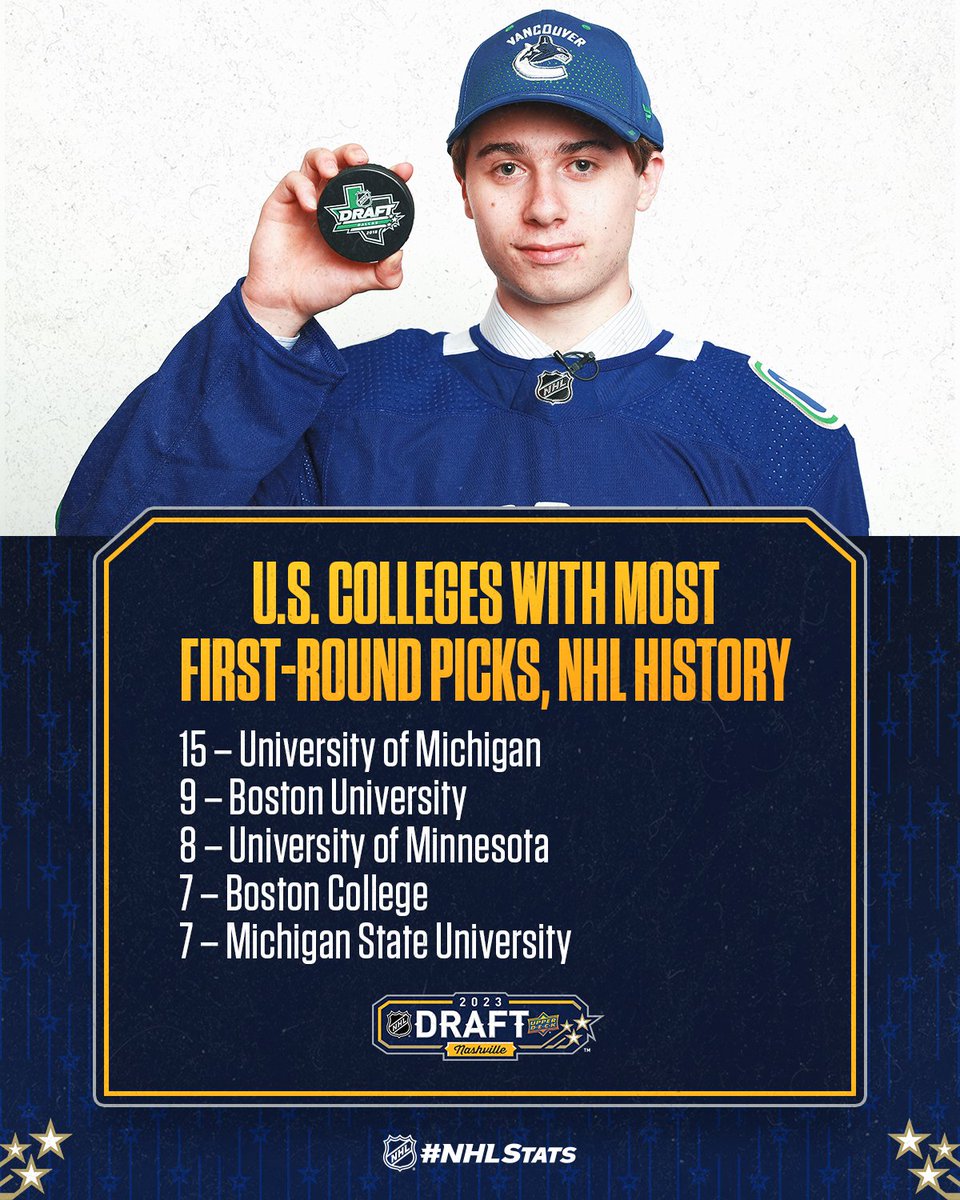 The University of Michigan has produced more first-round picks than any other U.S. college at the #NHLDraft, including a trio of top-five selections in 2021 (Owen Power: No. 1, Matty Beniers: No. 2, Kent Johnson: No. 5).

#NHLStats: media.nhl.com/public/news/17…