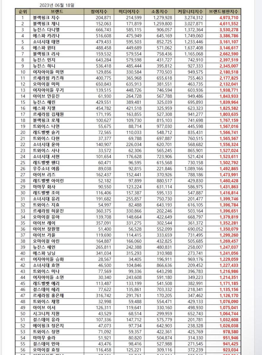 Girl Group Individual Brand Reputation Ranking for June 2023

#42 HYOYEON 💃👑

#GirlsGeneration #Hyoyeon #효연 #HYO