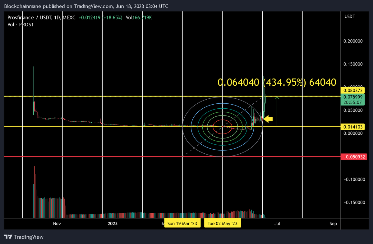blockchain_mane's tweet photo. checking #mexc charts/bags, here's an example, gann works on everything ๐๐ #pros1 https://t.co/uO4rY4FtWP
