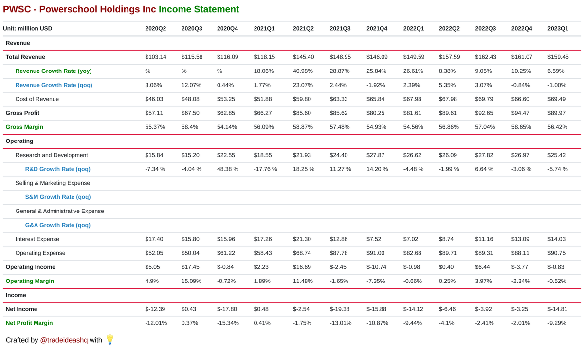 Powerschool Holdings Inc's income statement. $PWSC

🚀🚀🚀🚀🚀