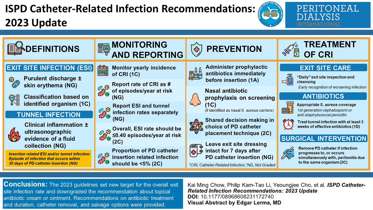 edgarvlermamd's tweet image. .@ISPD1 Catheter-related Infection Recommendations: 2023 Update from @PDI_Journal 
#Nephpearls #ERA23 🇮🇹

👉🏼 journals.sagepub.com/doi/abs/10.117…