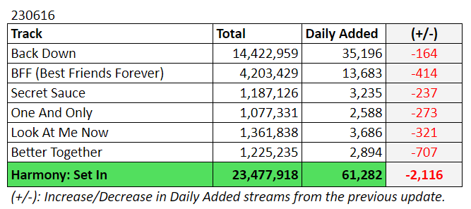 p1hspotifydata's tweet photo. 230616 | Spotify | Harmony: Set In

Reminder to add #SETIN tracks on your #ALLIN + #Super_Chic playlists!

Day 199: 61,282 🔻
Day 198: 63,398
Day 197: 63,757
Day 196: 61,064

Total: 23,477,918

#P1eceSTRM | 🔜25M
#P1Harmony #피원하모니 @P1H_official https://t.co/majPZTtnYS