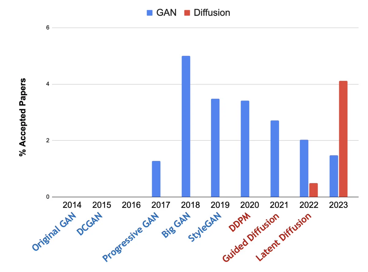 Rough estimate of the percentage of papers of GAN and diffusion model papers on CVPR each year. 